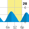Salem tide chart for Saturday, February 28, 2026