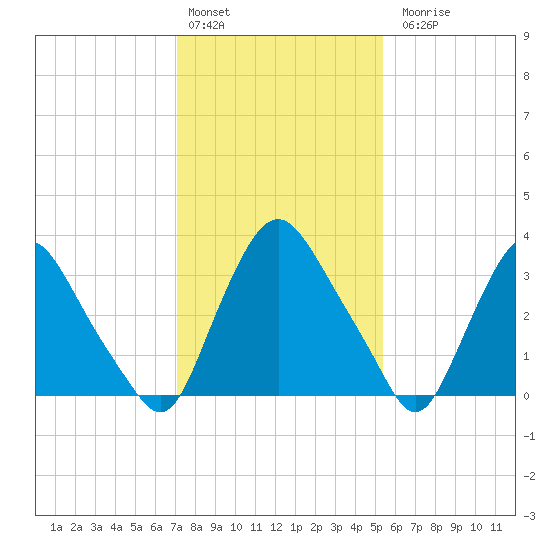 Salem tide chart for Monday, February 2, 2026
