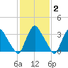Salem tide chart for Monday, February 2, 2026