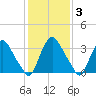 Salem tide chart for Tuesday, February 3, 2026