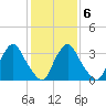 Salem tide chart for Friday, February 6, 2026