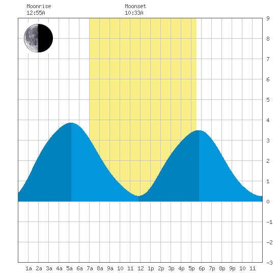 Salem tide chart for Monday, February 9, 2026