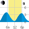 Salem tide chart for Monday, February 9, 2026