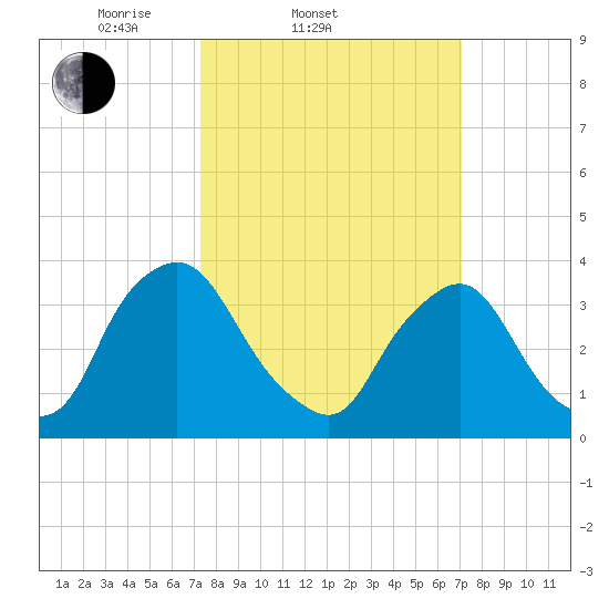Salem tide chart for Wednesday, March 11, 2026