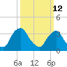 Salem tide chart for Thursday, March 12, 2026