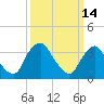 Salem tide chart for Saturday, March 14, 2026