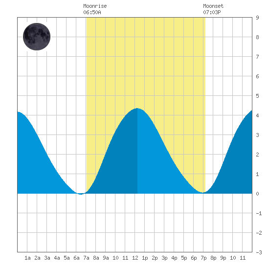 Salem tide chart for Wednesday, March 18, 2026