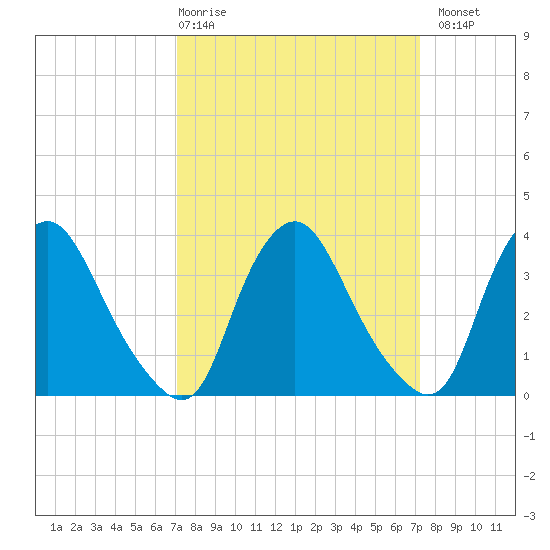 Salem tide chart for Thursday, March 19, 2026