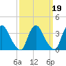 Salem tide chart for Thursday, March 19, 2026