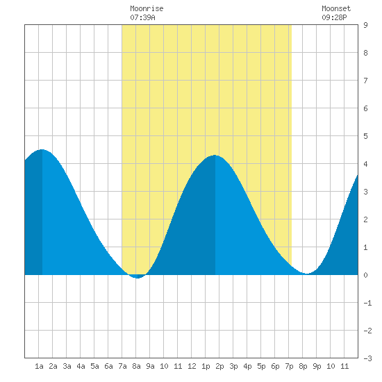 Salem tide chart for Friday, March 20, 2026