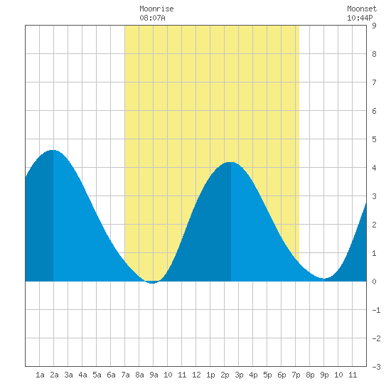 Salem tide chart for Saturday, March 21, 2026