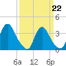 Salem tide chart for Sunday, March 22, 2026