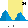 Salem tide chart for Tuesday, March 24, 2026