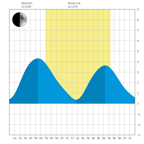 Salem tide chart for Wednesday, March 25, 2026