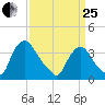 Salem tide chart for Wednesday, March 25, 2026
