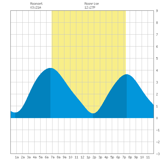 Salem tide chart for Thursday, March 26, 2026