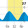 Salem tide chart for Friday, March 27, 2026