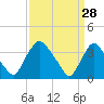 Salem tide chart for Saturday, March 28, 2026