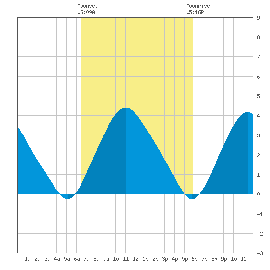 Salem tide chart for Monday, March 2, 2026