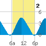 Salem tide chart for Monday, March 2, 2026