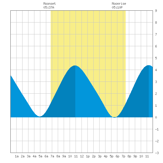 Salem tide chart for Monday, March 30, 2026