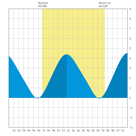 Salem tide chart for Tuesday, March 31, 2026