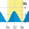 Salem tide chart for Tuesday, March 31, 2026