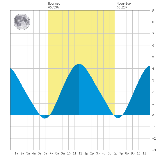 Salem tide chart for Tuesday, March 3, 2026
