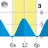 Salem tide chart for Tuesday, March 3, 2026