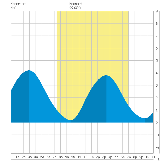 Salem tide chart for Sunday, March 8, 2026