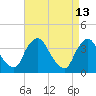 Salem tide chart for Monday, April 13, 2026