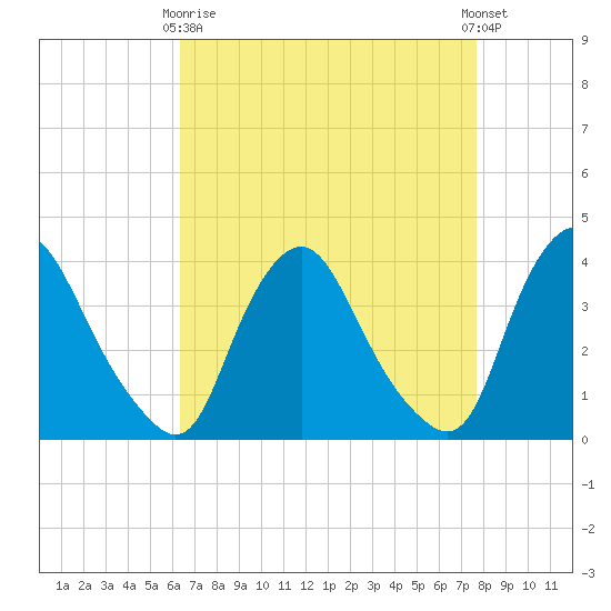 Salem tide chart for Thursday, April 16, 2026