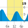 Salem tide chart for Sunday, April 19, 2026