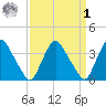 Salem tide chart for Wednesday, April 1, 2026