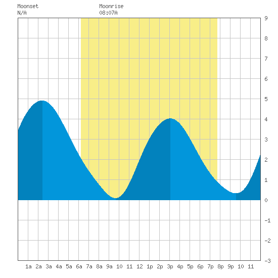 Salem tide chart for Monday, April 20, 2026