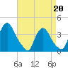 Salem tide chart for Monday, April 20, 2026