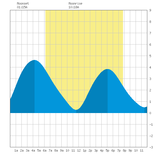 Salem tide chart for Wednesday, April 22, 2026