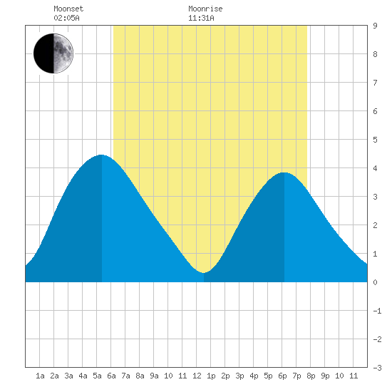 Salem tide chart for Thursday, April 23, 2026