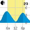 Salem tide chart for Thursday, April 23, 2026