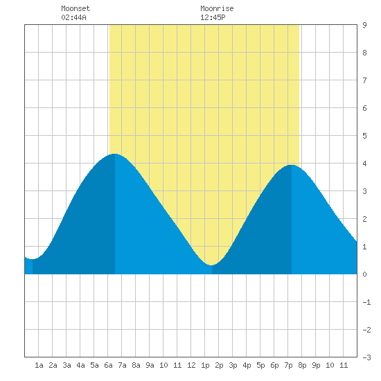 Salem tide chart for Friday, April 24, 2026