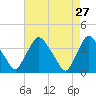 Salem tide chart for Monday, April 27, 2026