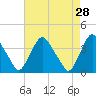 Salem tide chart for Tuesday, April 28, 2026