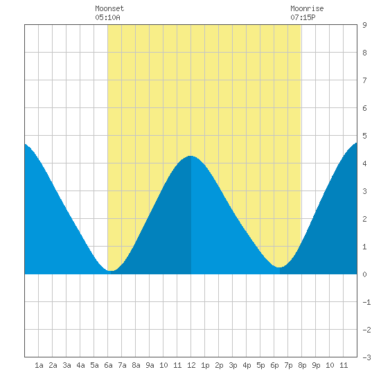Salem tide chart for Thursday, April 30, 2026