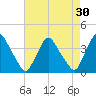 Salem tide chart for Thursday, April 30, 2026