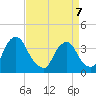 Salem tide chart for Tuesday, April 7, 2026