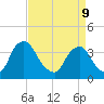 Salem tide chart for Thursday, April 9, 2026