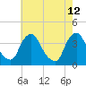 Salem tide chart for Tuesday, May 12, 2026