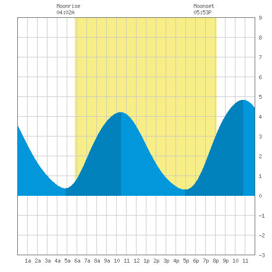Salem tide chart for Thursday, May 14, 2026