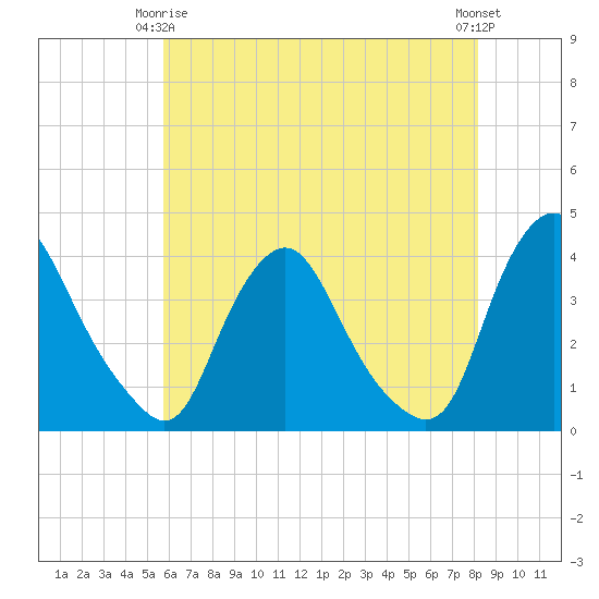 Salem tide chart for Friday, May 15, 2026