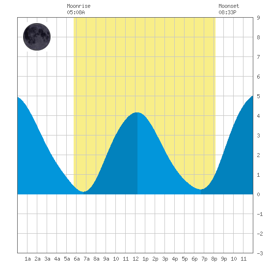 Salem tide chart for Saturday, May 16, 2026